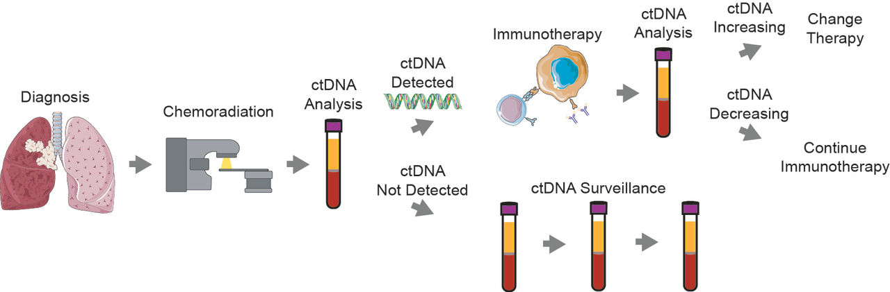 Glass half full: Improving outcomes in patients with circulating tumor DNA molecular residual disease