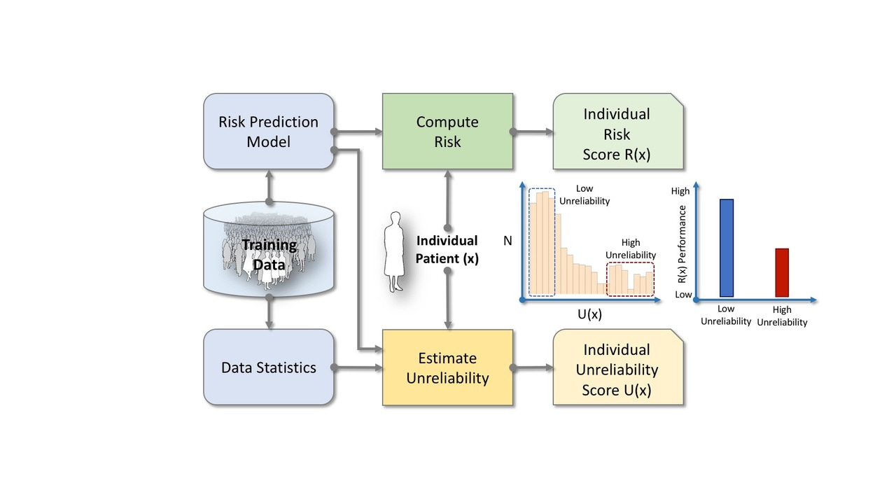 Toward Clinically Useful AI: Helping Clinicians Know When to Trust Their Models