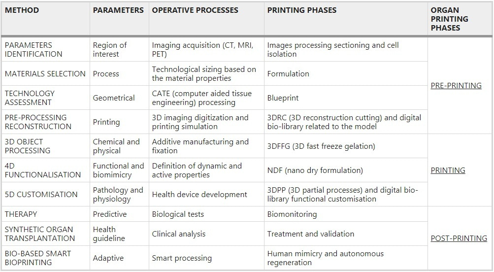 In-vivo vascular application via ultra-fast bioprinting for future 5D personalised nanomedicine