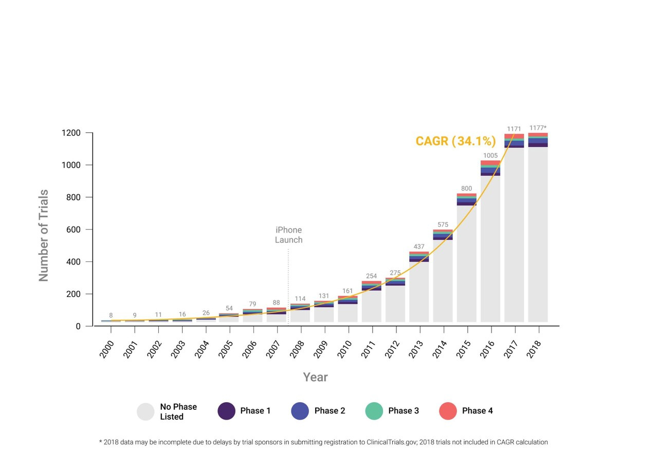 Connected Digital Products: Growing Use in Clinical Trials