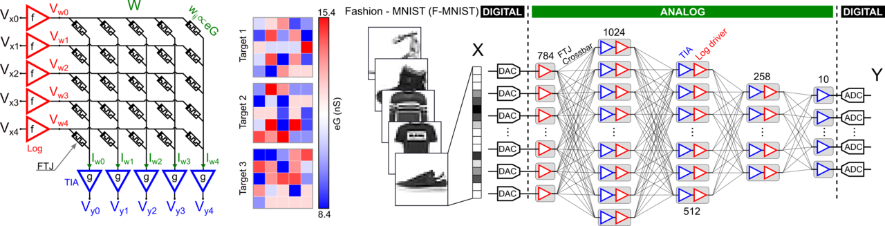 Ferroelectric Tunnel Junctions for Linear Computation