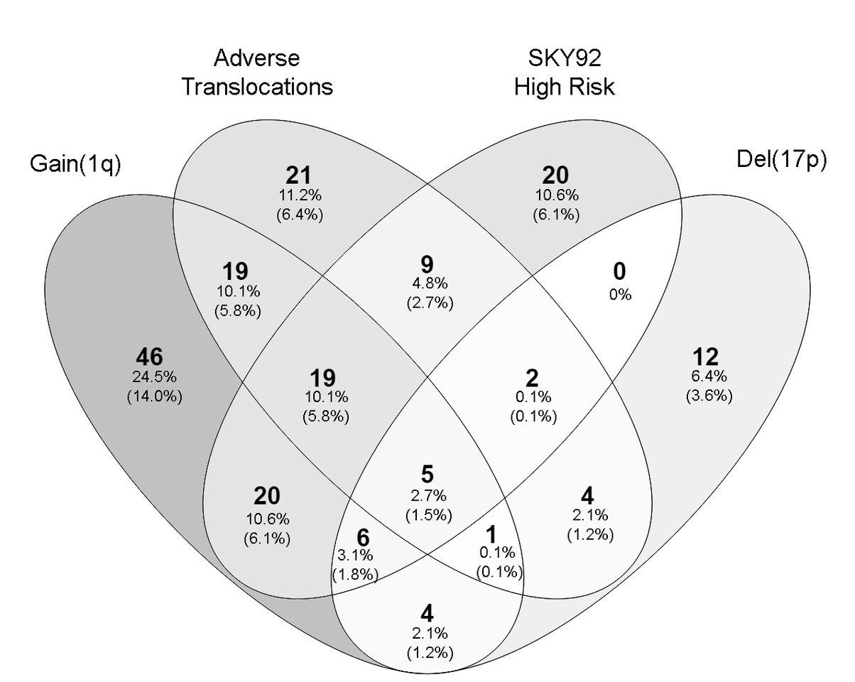Narrowing Down the ‘Unknown Unknowns’ in Multiple Myeloma Risk Prediction
