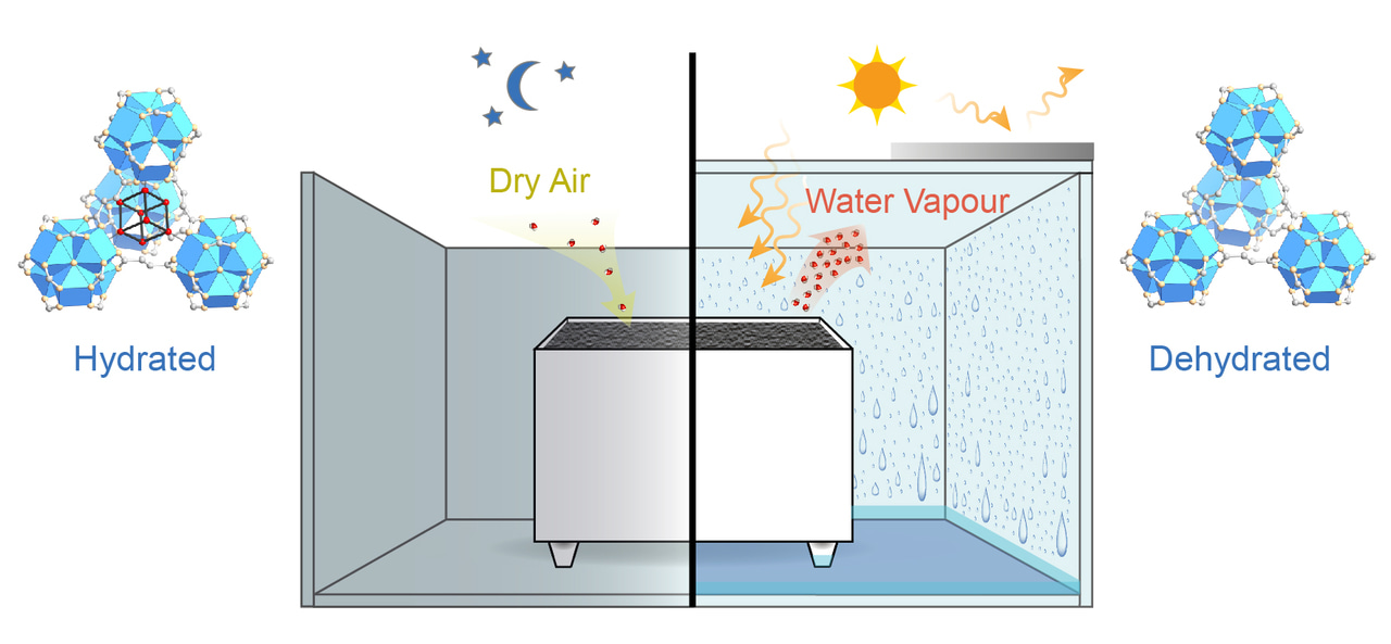 Atmospheric Water Harvesting with Metal–Organic Frameworks