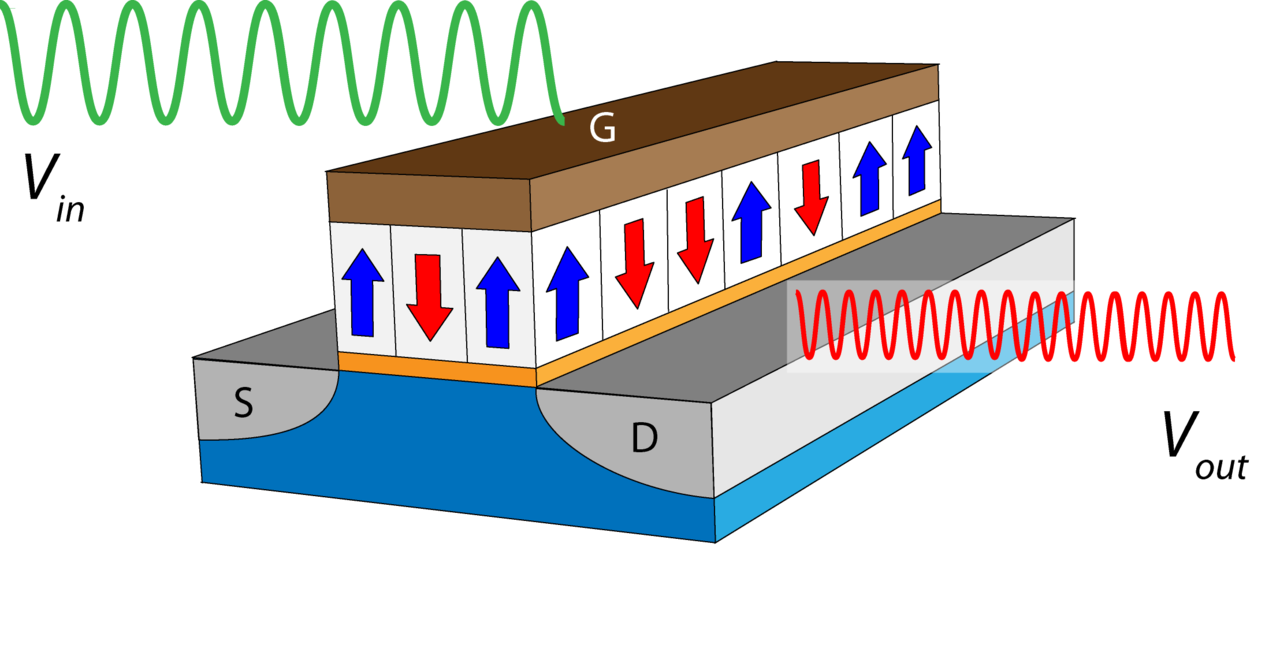 Reconfigurable frequency multiplication with a ferroelectric transistor