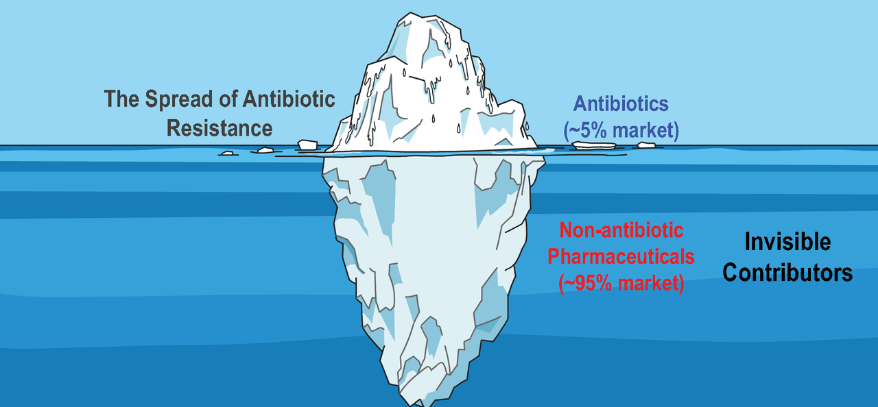 Invisible contributors to the spread of antibiotic resistance – Non-antibiotic pharmaceuticals