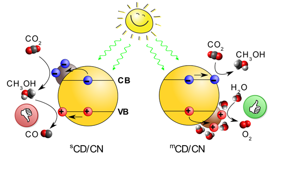100% Selective Conversion of CO2  to Methanol by Solar Energy