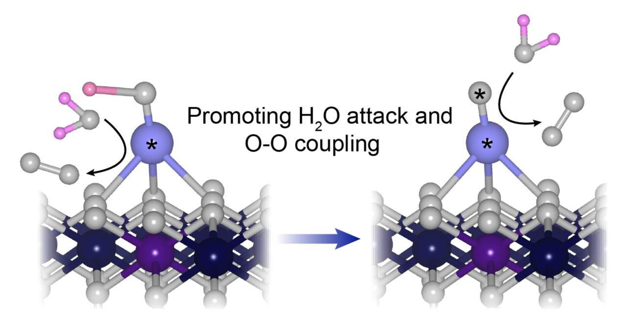 Dynamic active-site generation via deprotonation process on iridium atom for oxygen evolution