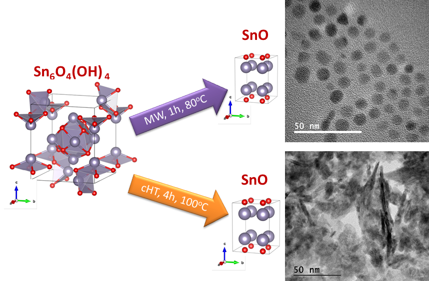The unbearable lightness of SnO nanoparticles' synthesis