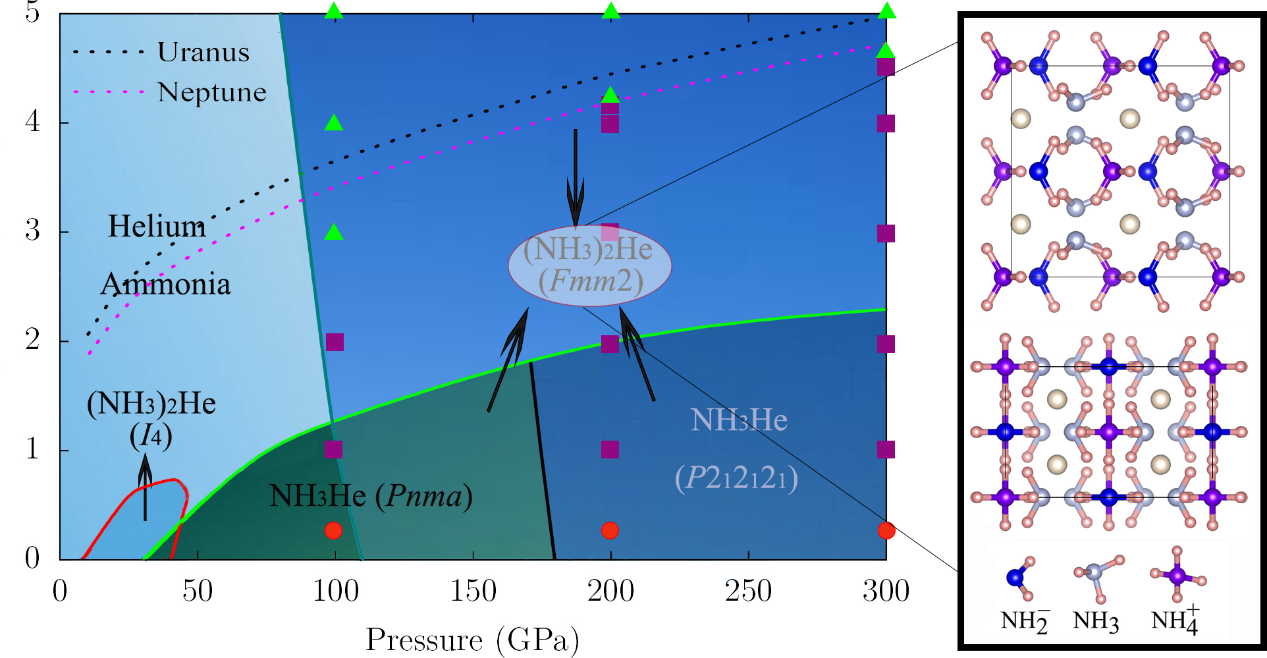 The mystery of NH3-He compounds under extreme conditions