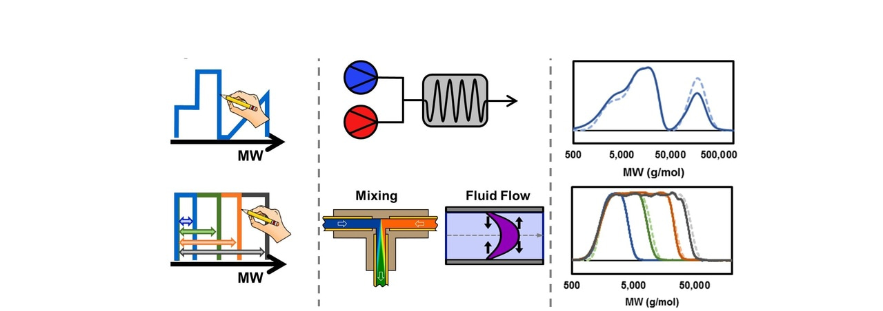 Shaping Polymers Molecular Weight Distribution