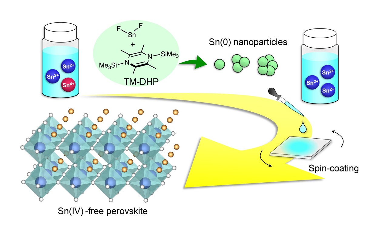 Nanoparticles clean up tin perovskites