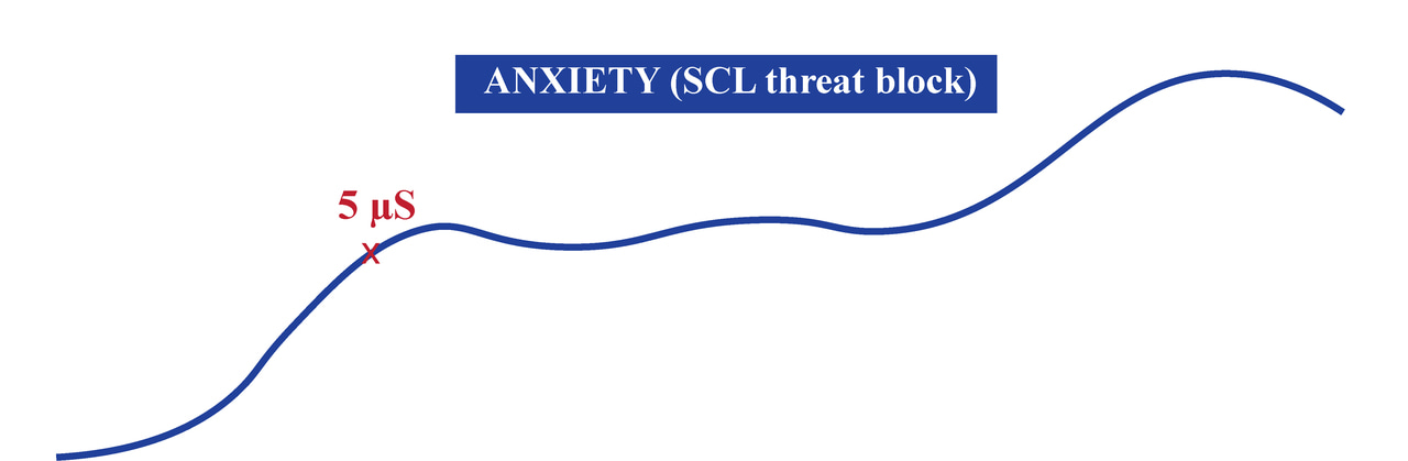 70dB distress screams: a simple and ethics psychology toolkit to investigate the impact of anxiety on socio-cognitive mechanisms.