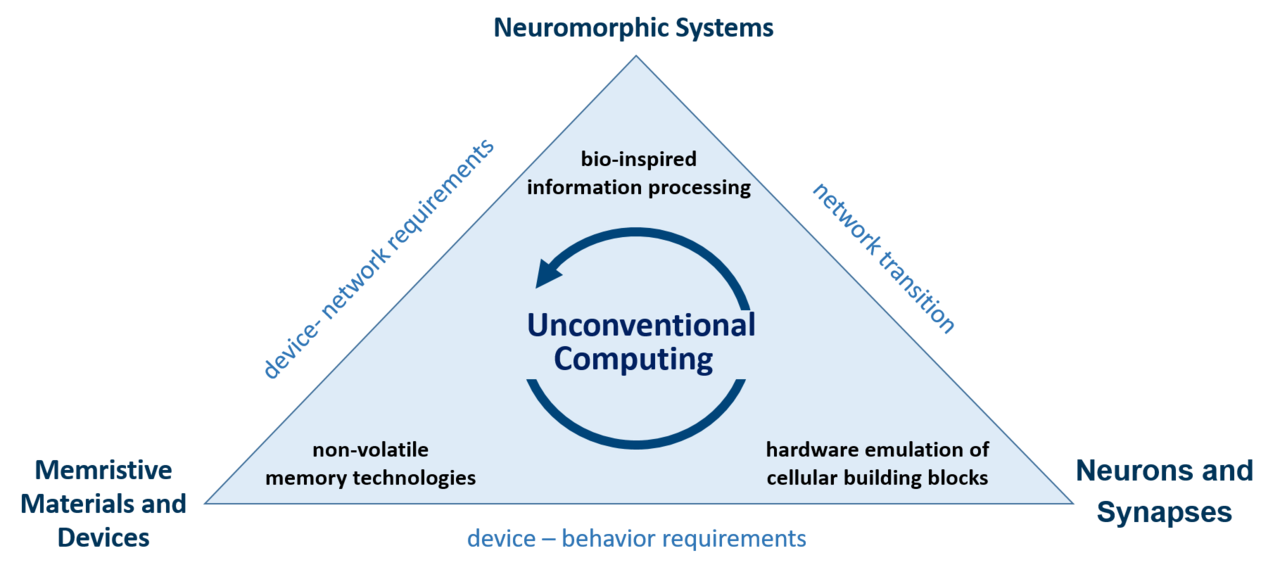 Novel hardware and concepts for unconventional computing