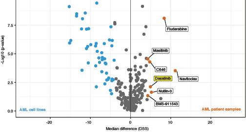 Dasatinib as a therapy for AML