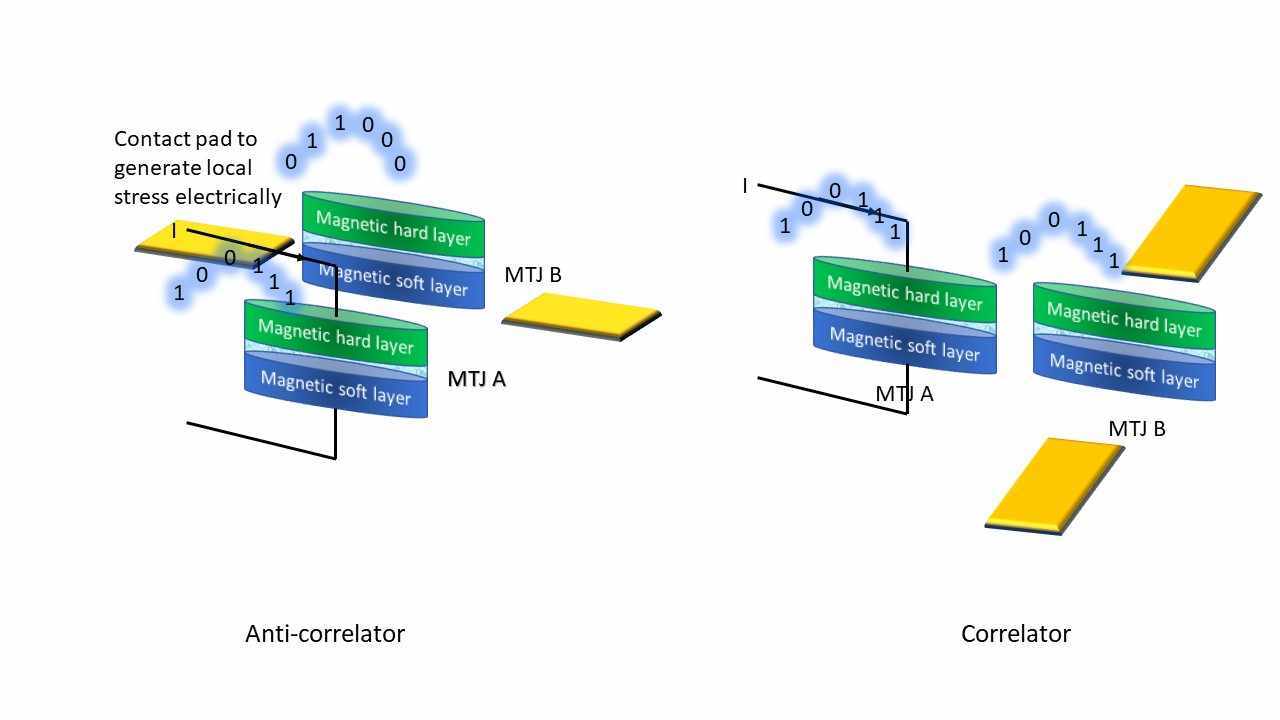 Electrically programmable probabilistic bit anti-correlator on a nanomagnetic platform