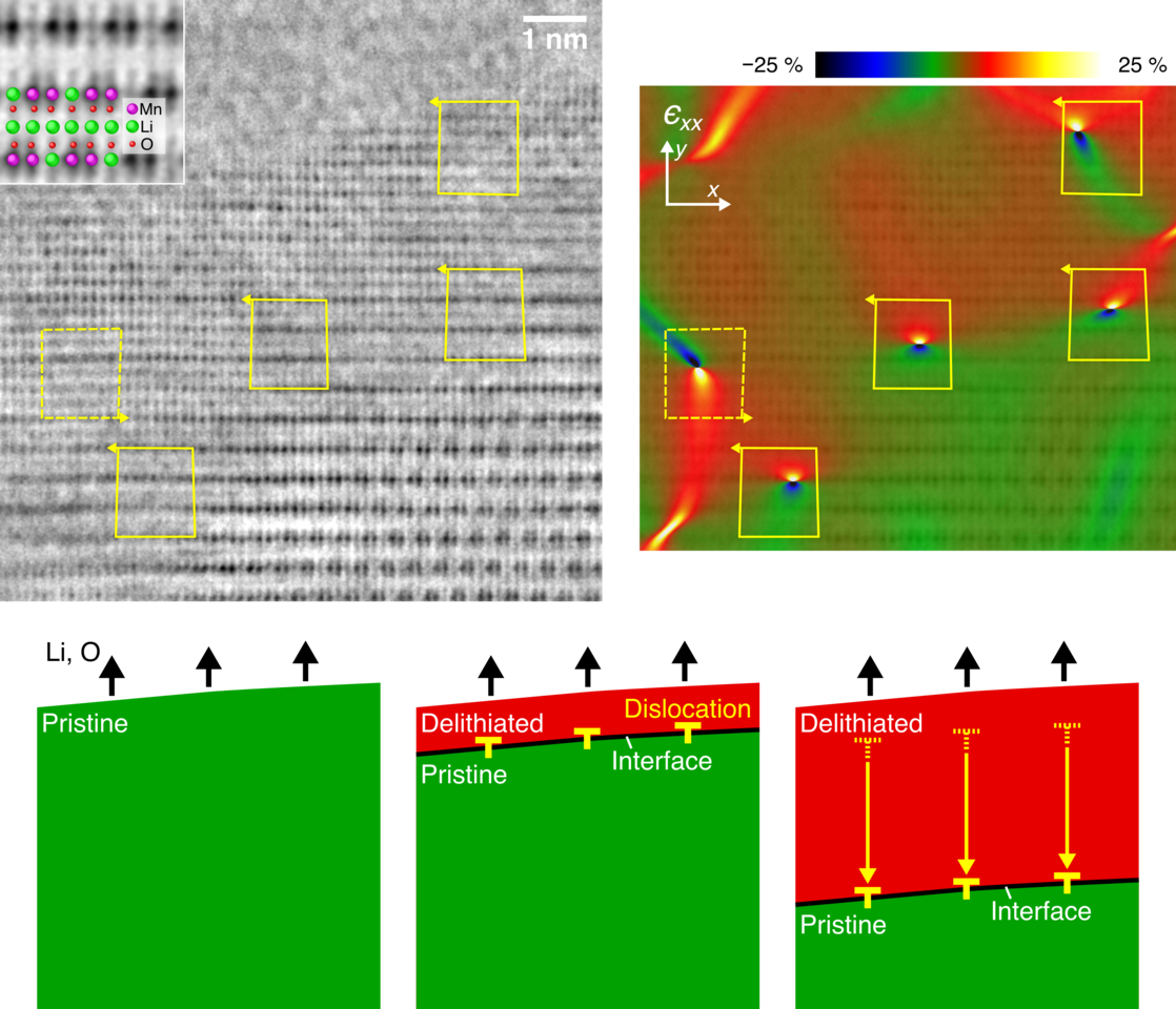 Dislocation and oxygen-release driven delithiation in Li2MnO3