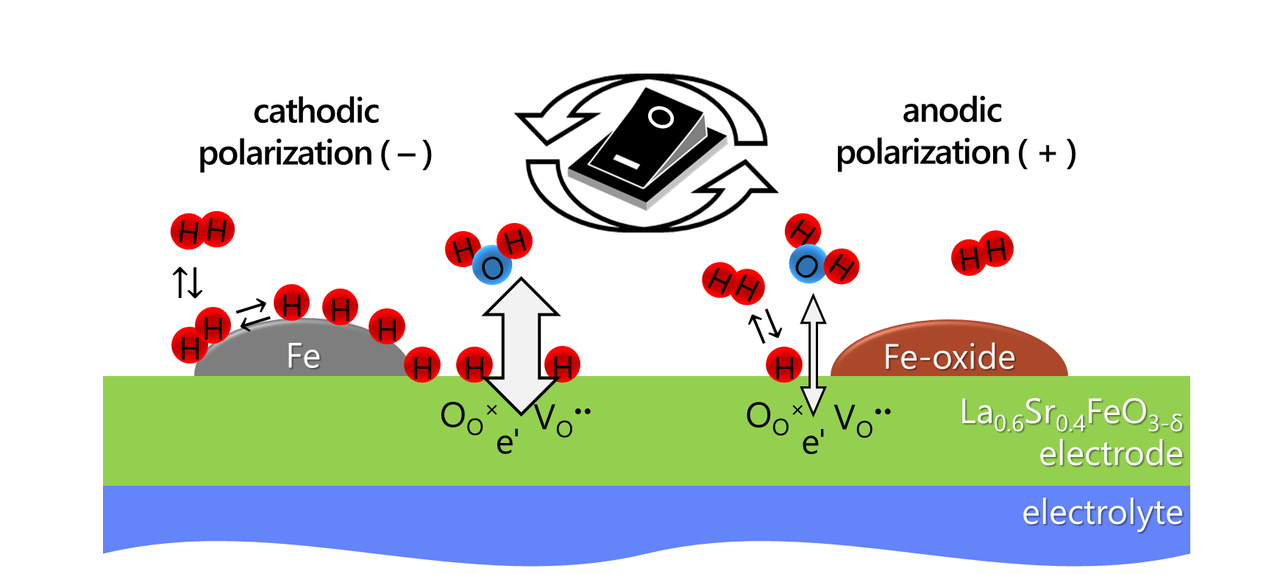 A catalyst to be switched on and off