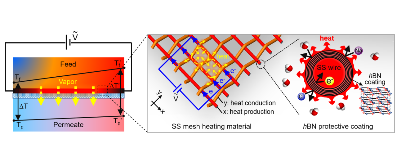 Multifunctional nanocoated membranes for high rate electrothermal desalination of hypersaline waters