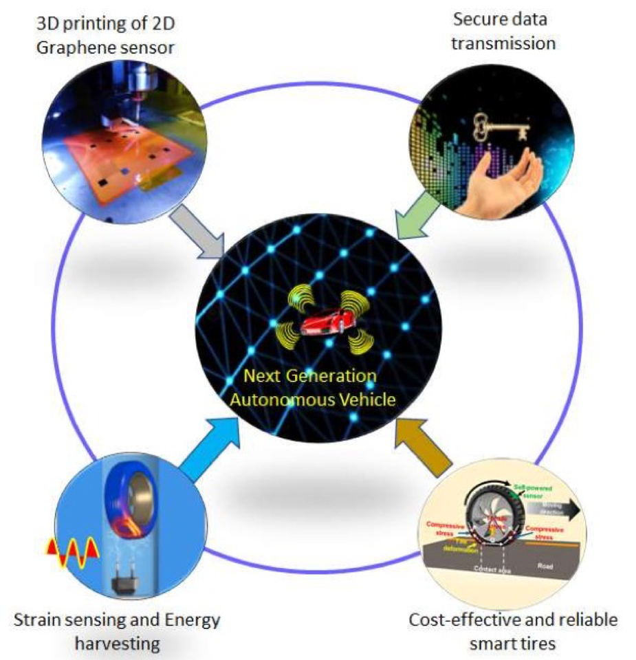 3D Printed Graphene-based Sensors for Smart Tires in Autonomous Vehicle
