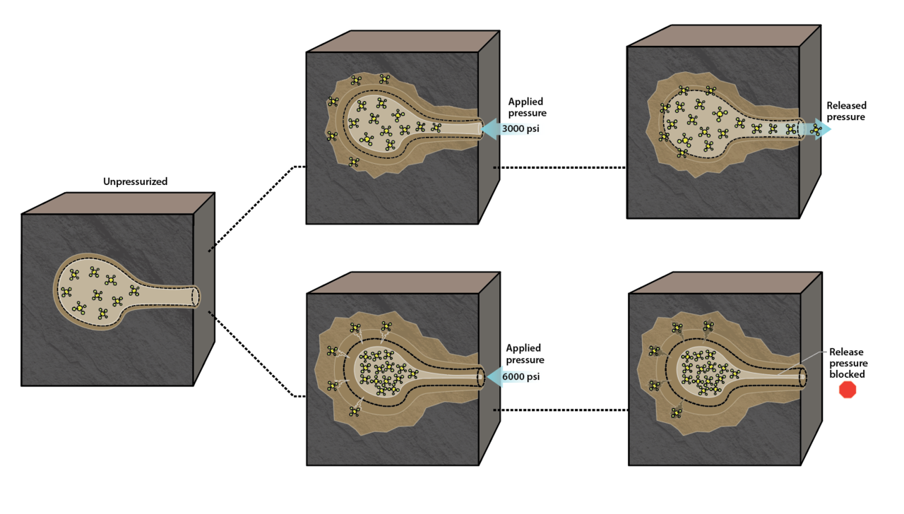 Reduced methane recovery at high pressure due to methane trapping in shale nanopores