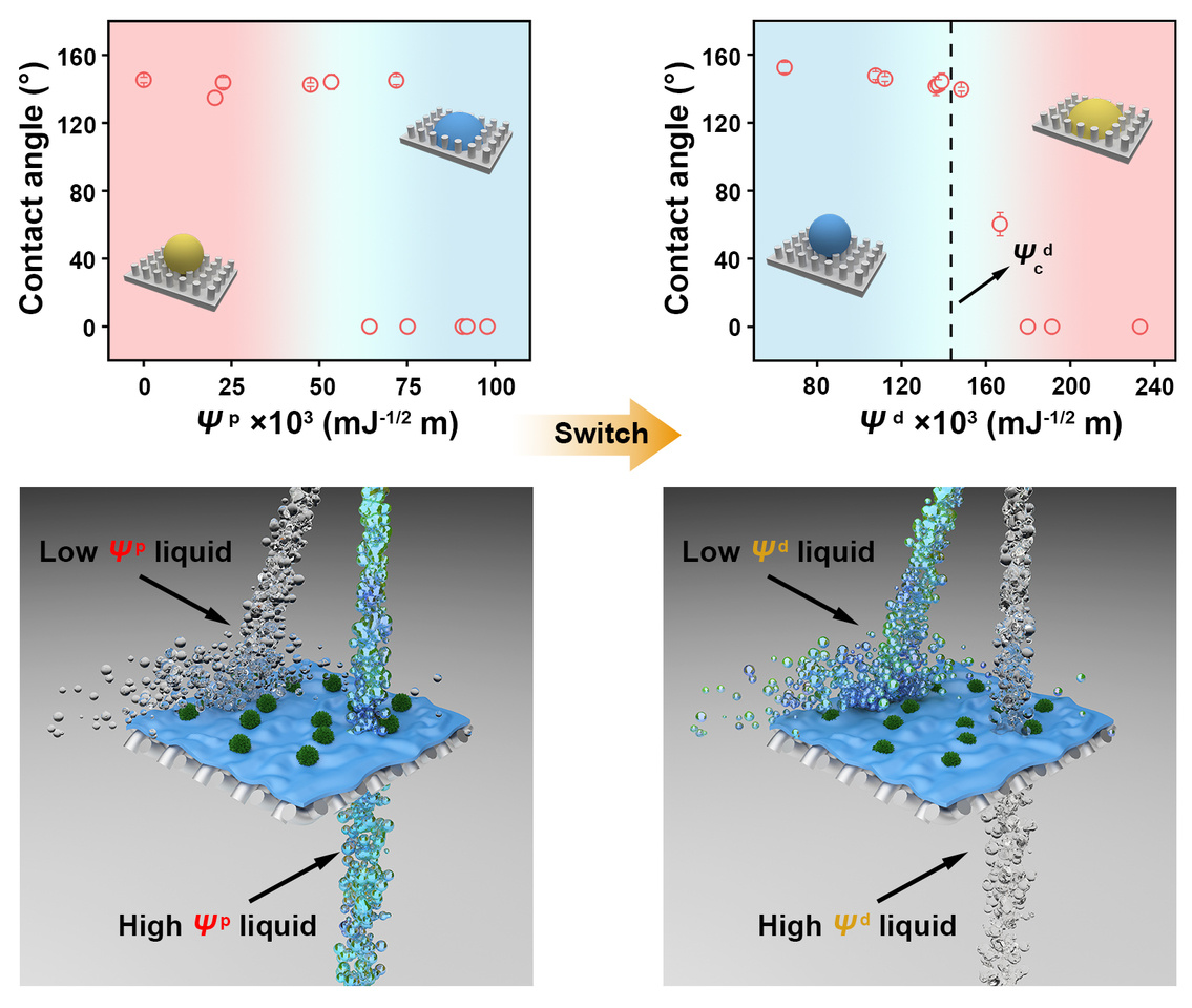 Universal and tunable liquid-liquid separation by nanoparticle-embedded gating membranes based on a self-defined interfacial parameter