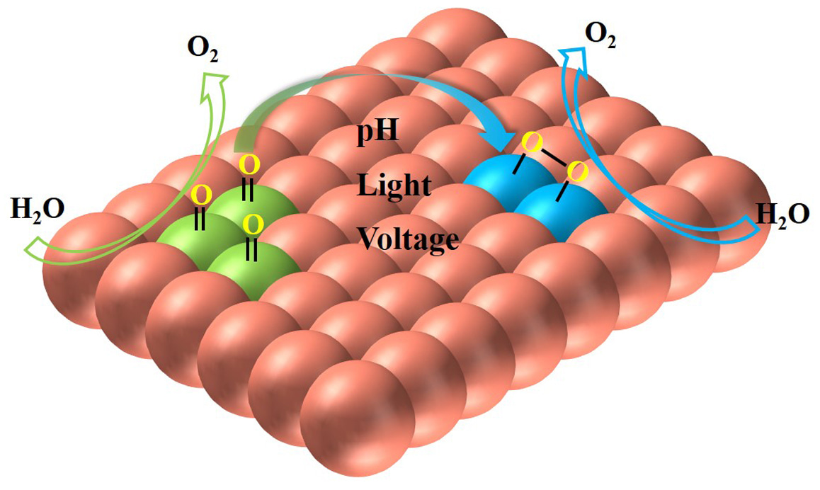 Chemistry of surface states on hematite photoanodes