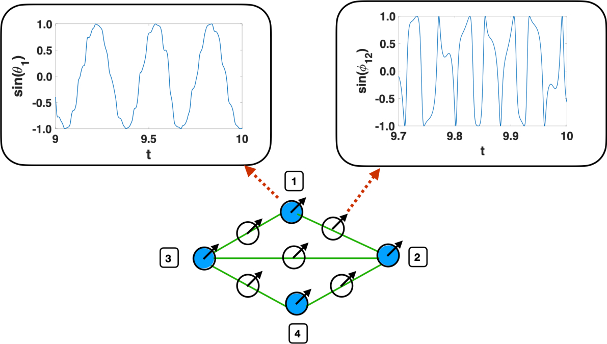 Dirac synchronization is rhythmic and explosive