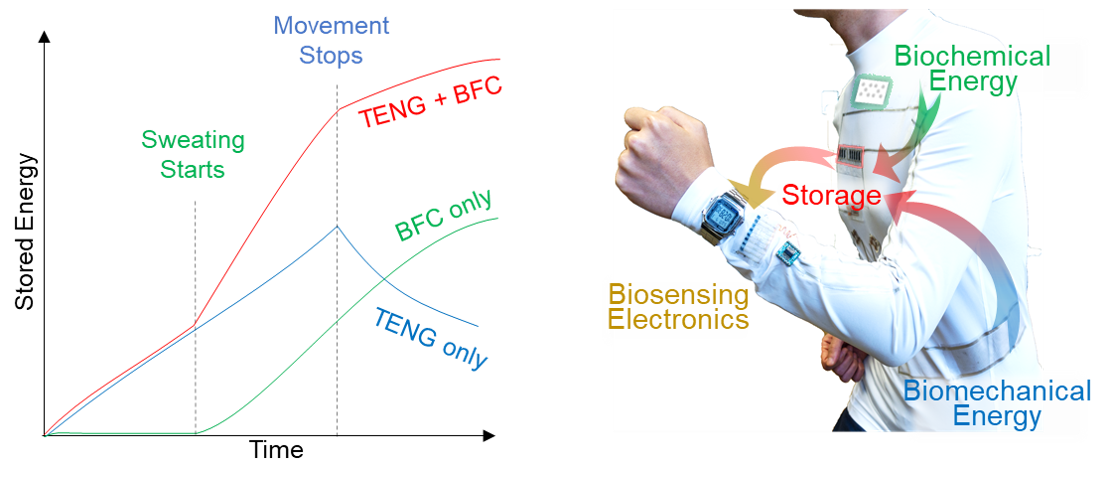 Design self-sustainable wearable E-textile systems using the microgrid concept