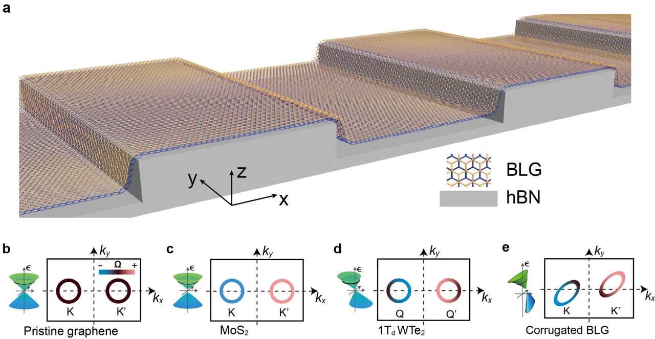 A new avenue of band engineering and exotic quantum states of matter in van der Waals materials

