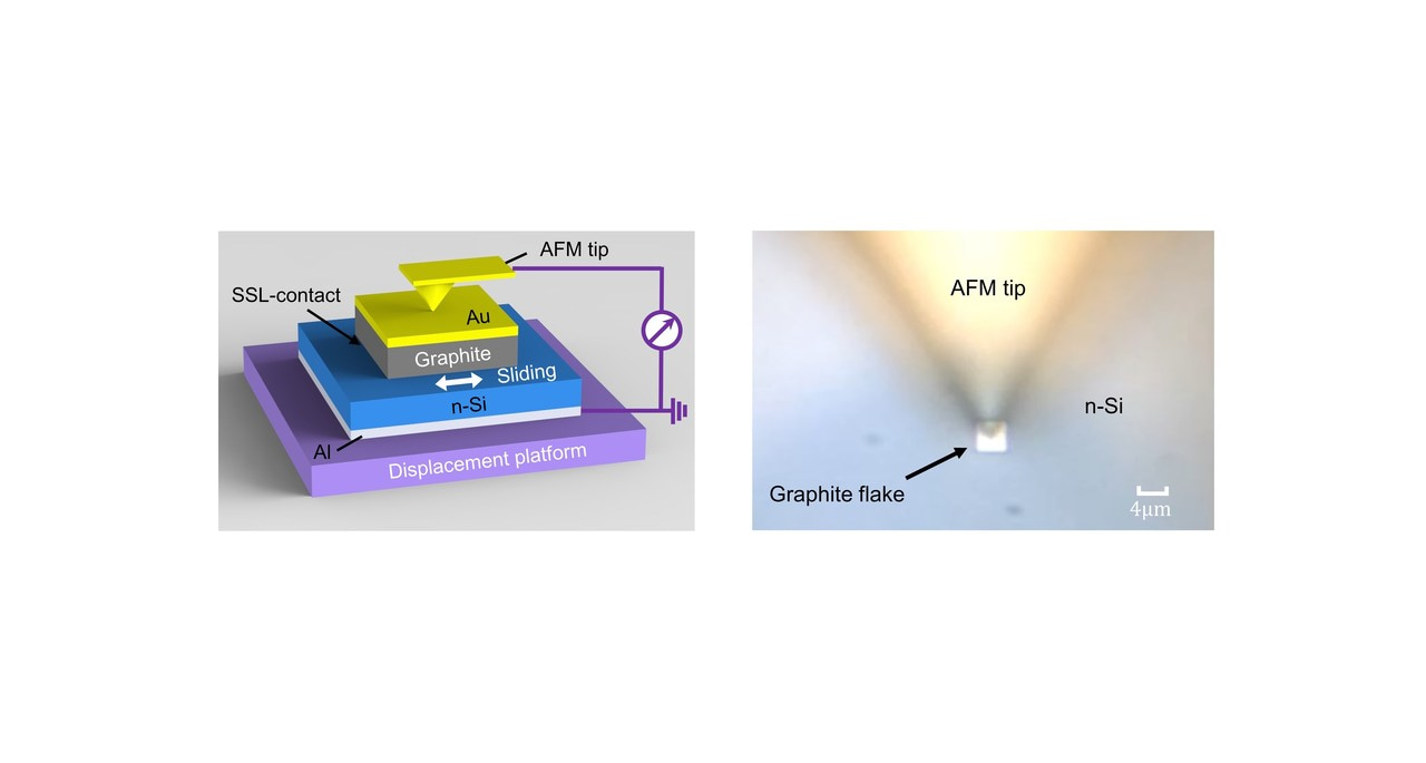 Microscale Schottky superlubric generator with high direct-current density and ultralong life