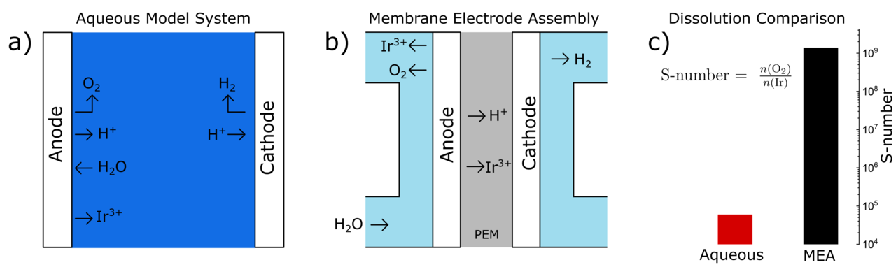Testing of water splitting electrocatalysts in aqueous model systems – is this benchmarking appropriate?