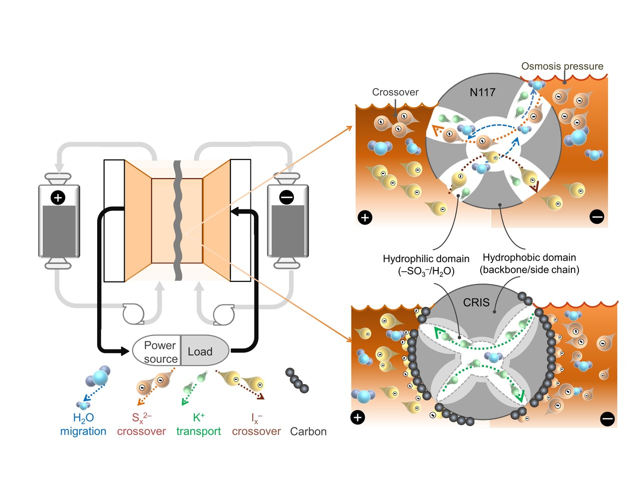 Revitalizing polysulfide-based redox flow batteries