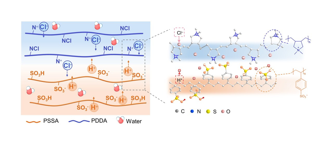 Bilayer of Polyelectrolyte Films for Spontaneous Power Generation in Air Up to an Integrated 1,000-volt Output
