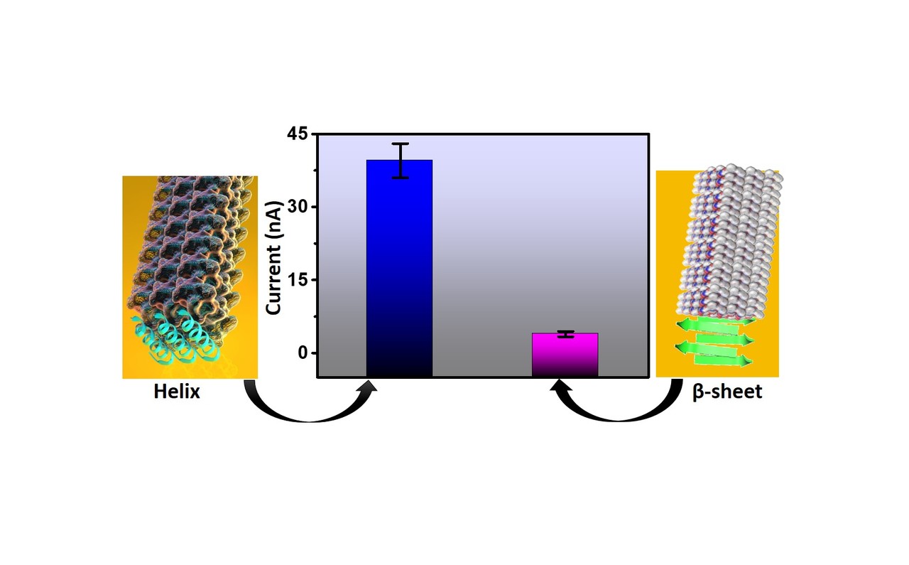 Piezoelectric Biomaterials: Ultrashort Helical Peptide Assemblies for Efficient and Environment Friendly Power Generation