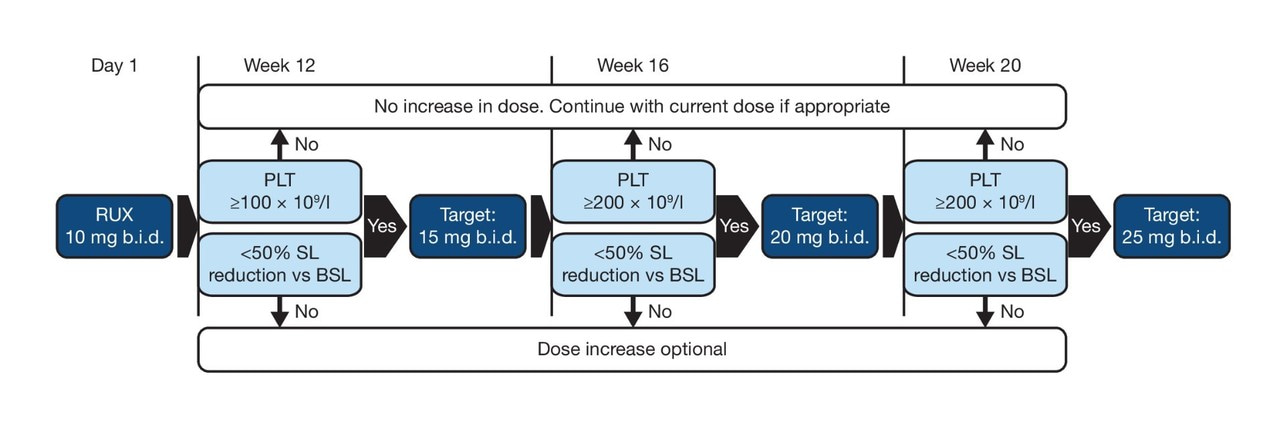 Efficacy and safety of a novel dosing strategy for ruxolitinib in the treatment of patients with myelofibrosis and anemia: The REALISE phase 2 study