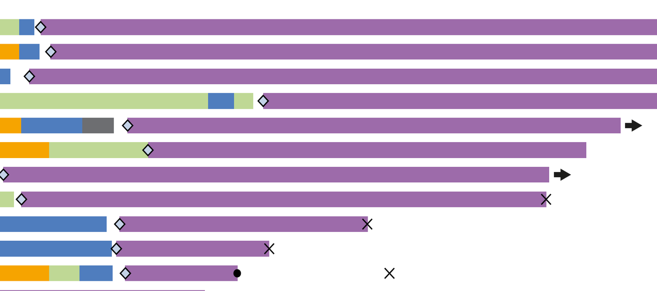 Outcomes of patients with IDH1-mutant relapsed or refractory (R/R) AML receiving ivosidenib who proceeded to hematopoietic stem cell transplant (HCT)