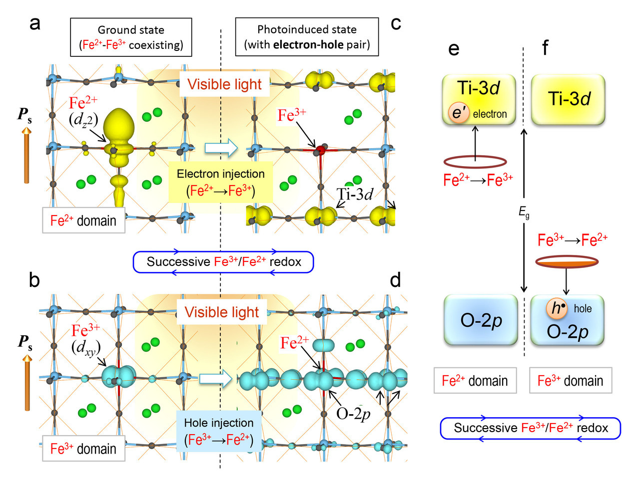 Successive redox-mediated visible-light ferrophotovoltaics