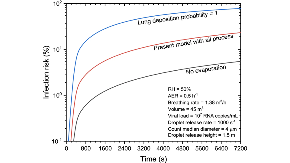 A comprehensive modelling approach to estimate the transmissibility of coronavirus and its variants from infected subjects in indoor environments