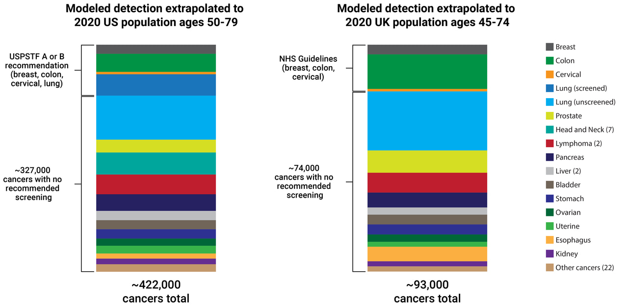 Estimating the population health impact of a multi-cancer early detection genomic blood test to complement existing screening in the US and UK