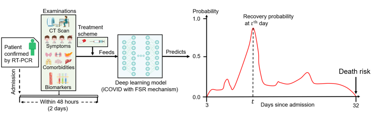 A model for simultaneous recovery-time and death-risk prediction of COVID-19 patients