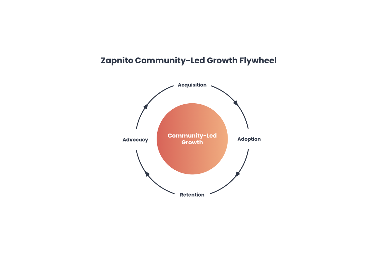 Community-led growth templates