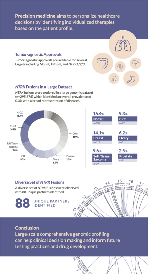 Characterizing NTRK gene fusions helps to drive progress in precision oncology 