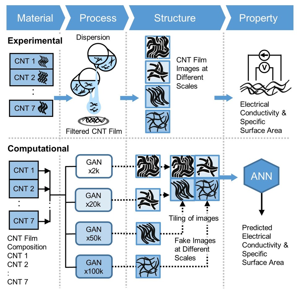 Deep learning virtual experiments for complex materials with non-periodic, undefinable, hierarchical, tangible structures 