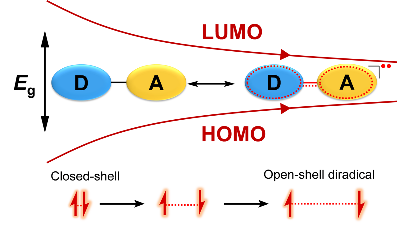 Evolution of the Electronic Structure in Open-Shell Donor-Acceptor Organic Semiconductors 