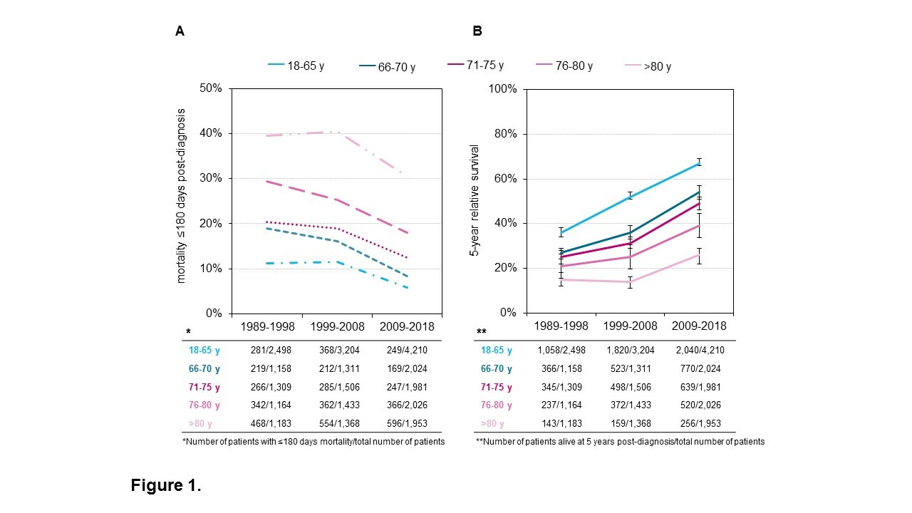 Decrease in early mortality for newly diagnosed multiple myeloma patients in the Netherlands: a population-based study