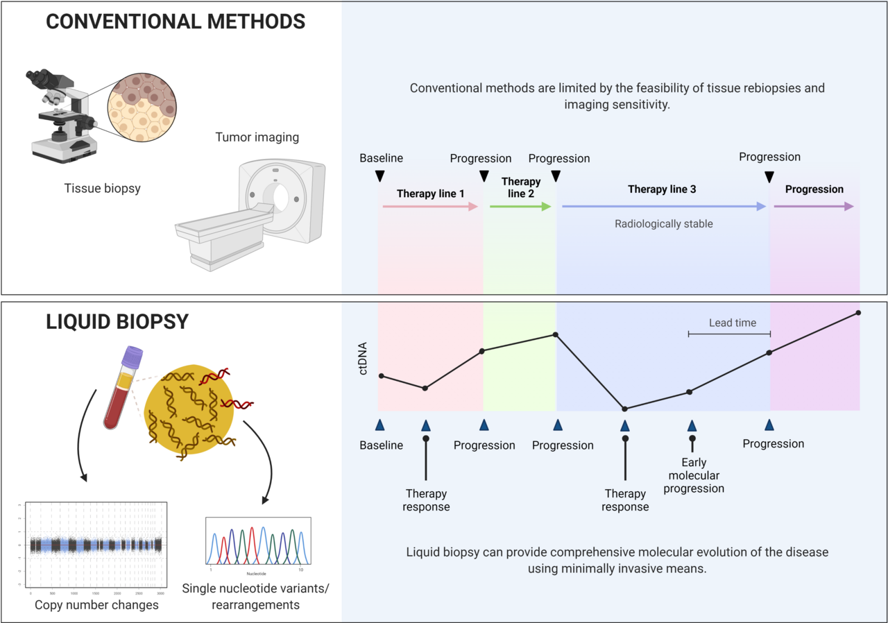 Liquid Biopsies for early detection of lung cancer progression