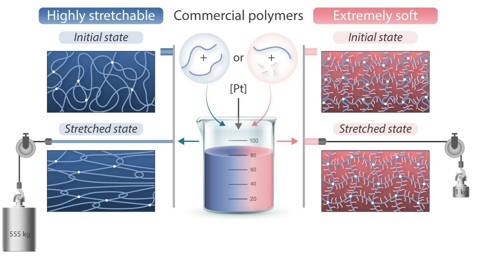 One reaction to make highly stretchable or extremely soft silicone elastomers from easily available materials 
