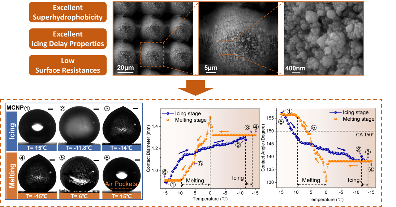 Spontaneous Dewetting Transitions of Droplets during Icing & Melting Cycle