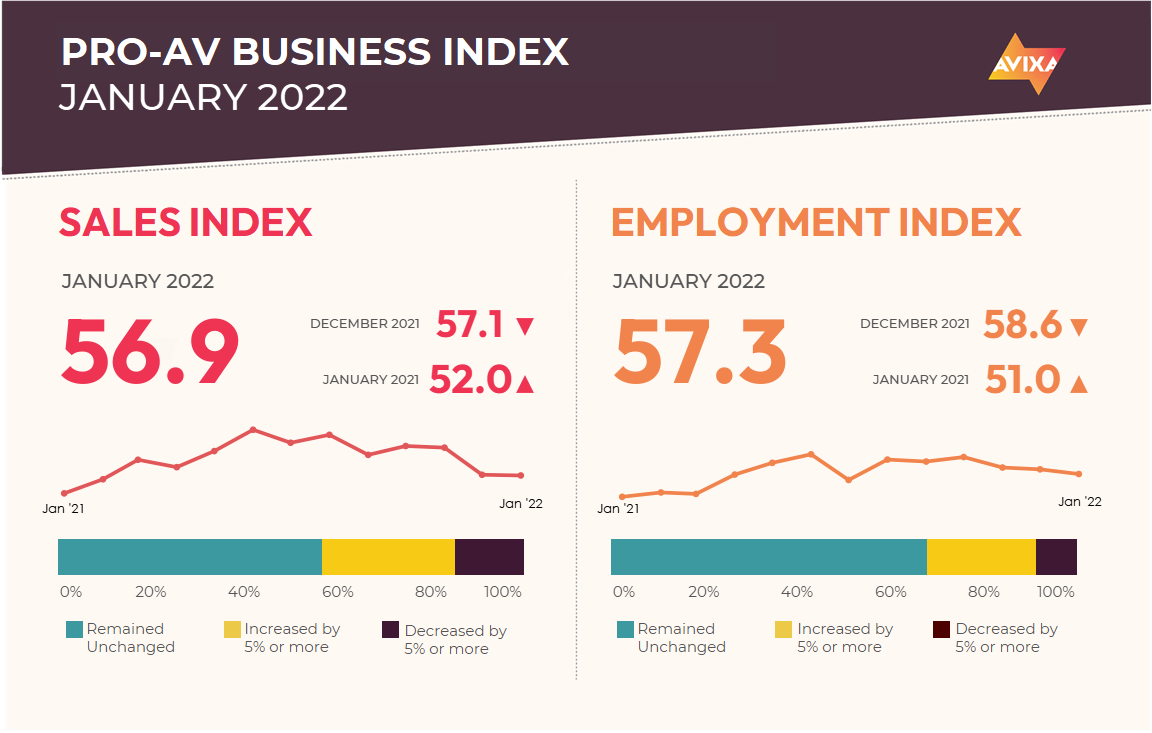 Pro AV Growth Steady While Omicron Peaked