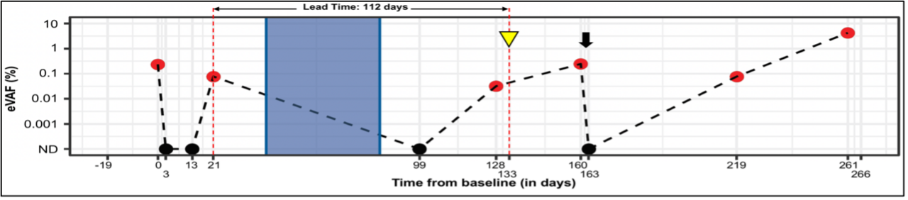 The role of cell-free circulating tumour DNA for detection of molecular residual disease and recurrence in head and neck cancer